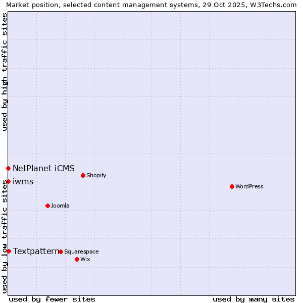 Market position of Textpattern vs. NetPlanet iCMS vs. iwms