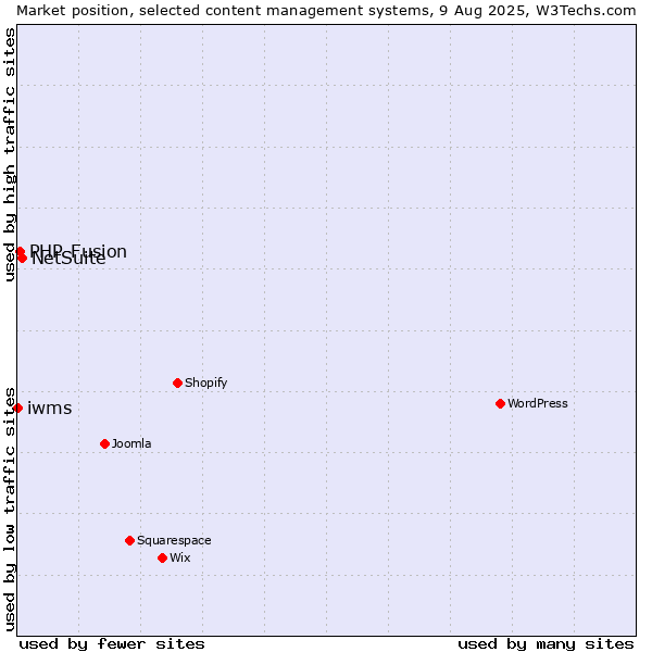 Market position of NetSuite vs. PHP-Fusion vs. iwms