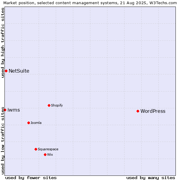 Market position of WordPress vs. NetSuite vs. iwms