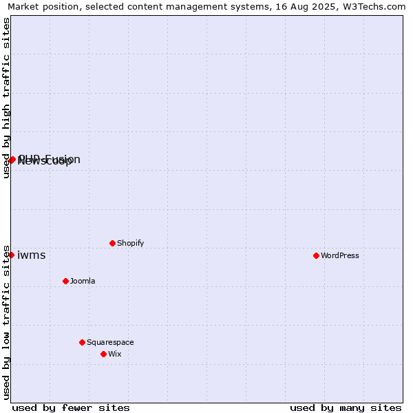 Market position of PHP-Fusion vs. iwms vs. Newscoop