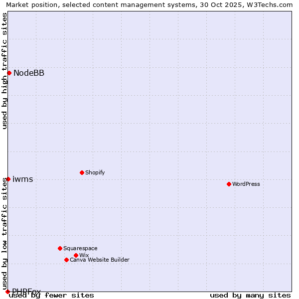 Market position of NodeBB vs. iwms vs. PHPFox