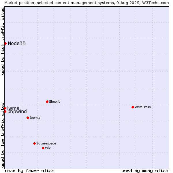 Market position of NodeBB vs. phpwind vs. iwms