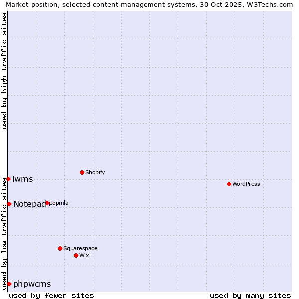 Market position of Notepad++ vs. phpwcms vs. iwms
