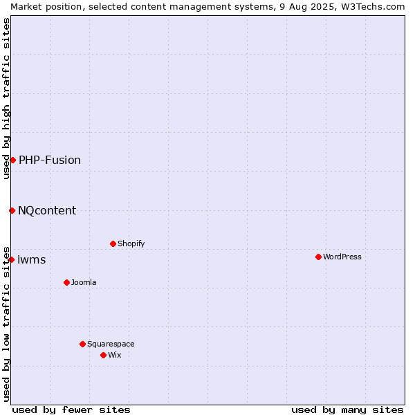 Market position of PHP-Fusion vs. NQcontent vs. iwms