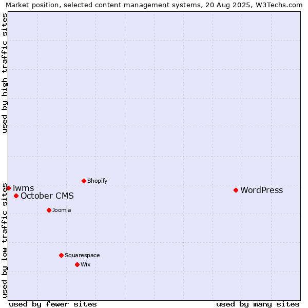 Market position of WordPress vs. October CMS vs. iwms