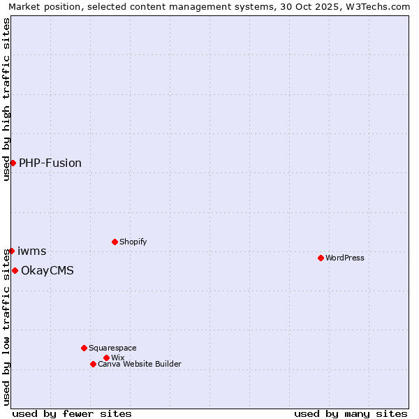 Market position of OkayCMS vs. PHP-Fusion vs. iwms