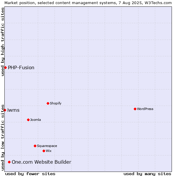Market position of One.com Website Builder vs. PHP-Fusion vs. iwms