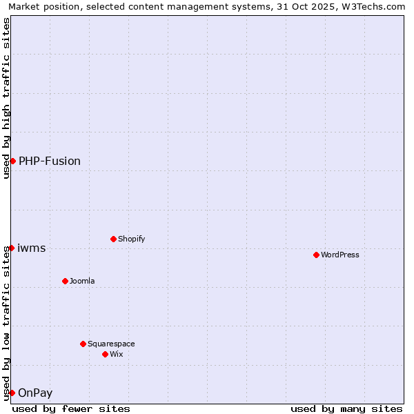 Market position of PHP-Fusion vs. OnPay vs. iwms