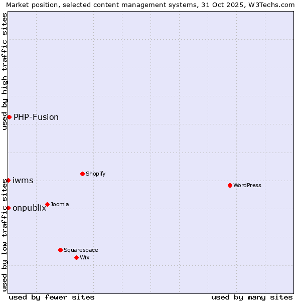 Market position of PHP-Fusion vs. onpublix vs. iwms