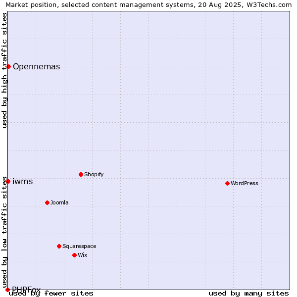 Market position of Opennemas vs. iwms vs. PHPFox