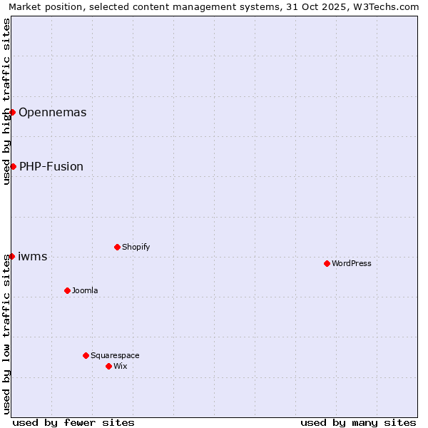 Market position of PHP-Fusion vs. Opennemas vs. iwms