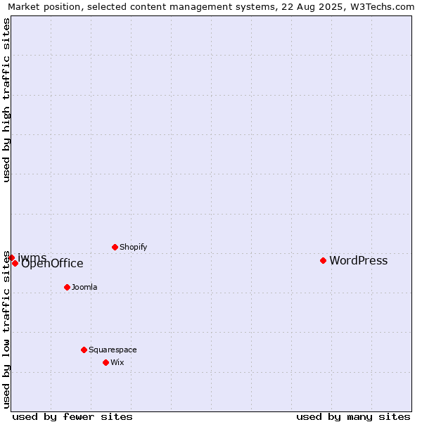 Market position of WordPress vs. OpenOffice vs. iwms