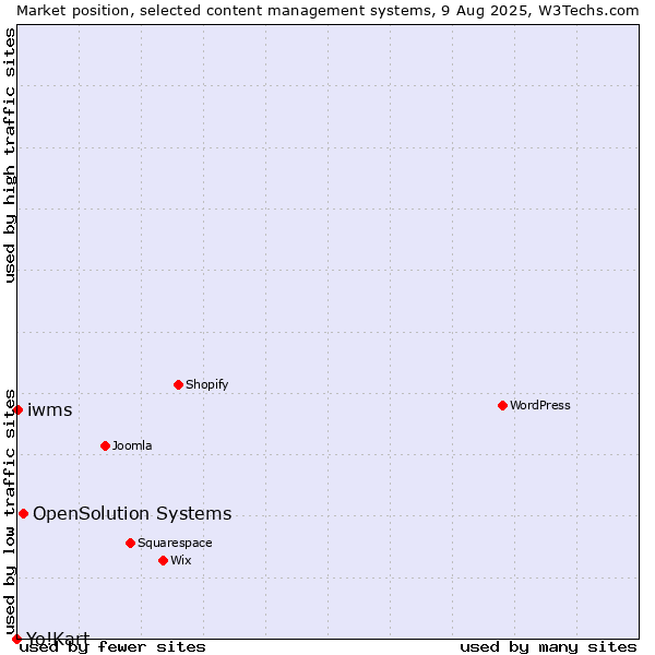 Market position of OpenSolution Systems vs. iwms vs. Yo!Kart