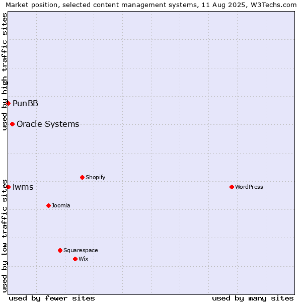 Market position of Oracle Systems vs. PunBB vs. iwms