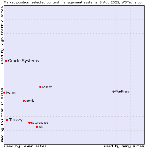 Market position of Tistory vs. Oracle Systems vs. iwms