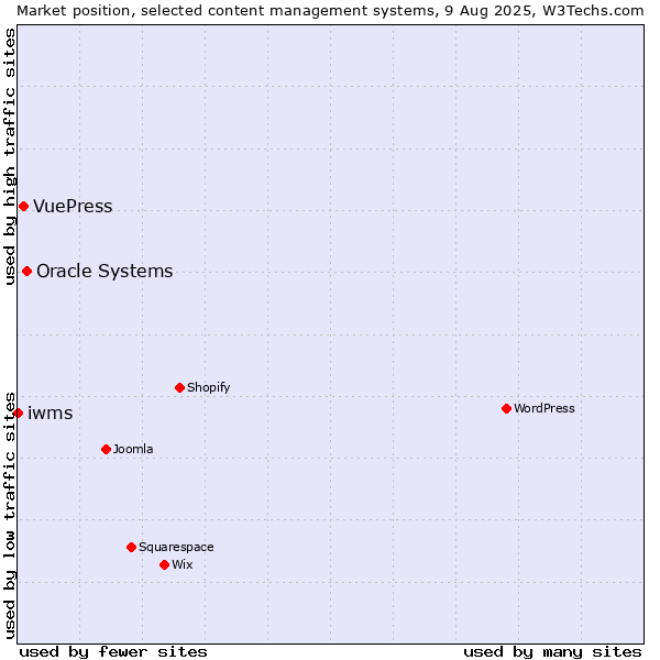 Market position of Oracle Systems vs. VuePress vs. iwms
