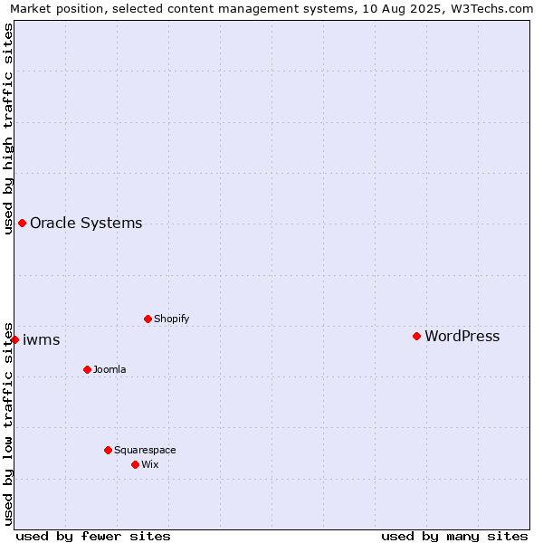 Market position of WordPress vs. Oracle Systems vs. iwms