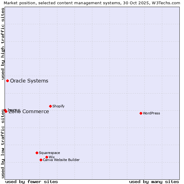Market position of Oracle Systems vs. Zoho Commerce vs. iwms