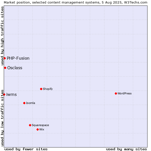 Market position of Osclass vs. PHP-Fusion vs. iwms