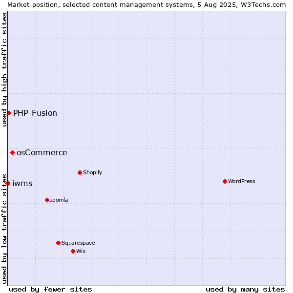 Market position of osCommerce vs. PHP-Fusion vs. iwms