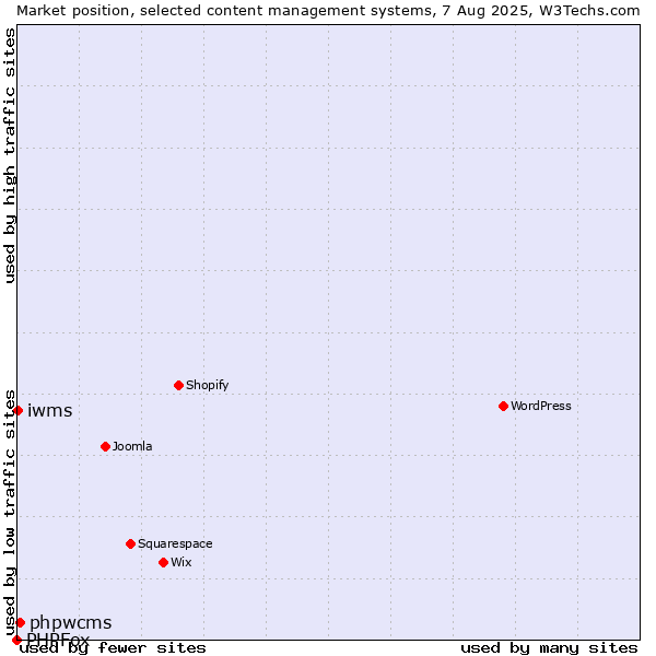Market position of phpwcms vs. iwms vs. PHPFox