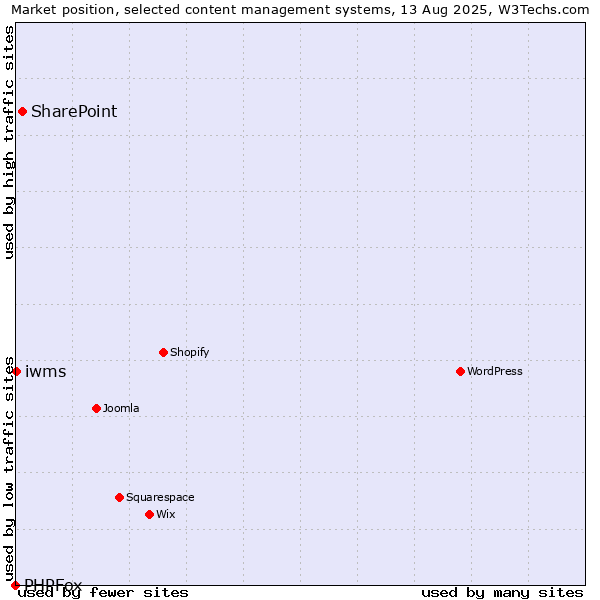 Market position of SharePoint vs. iwms vs. PHPFox