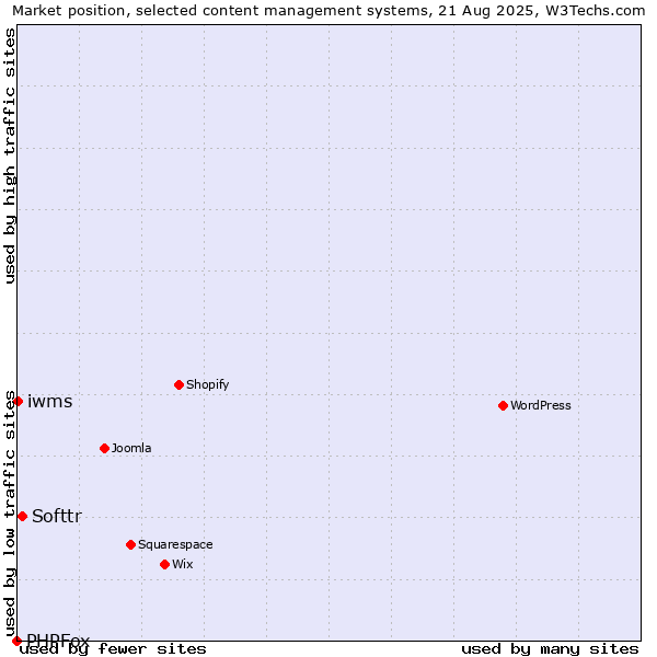 Market position of Softtr vs. iwms vs. PHPFox