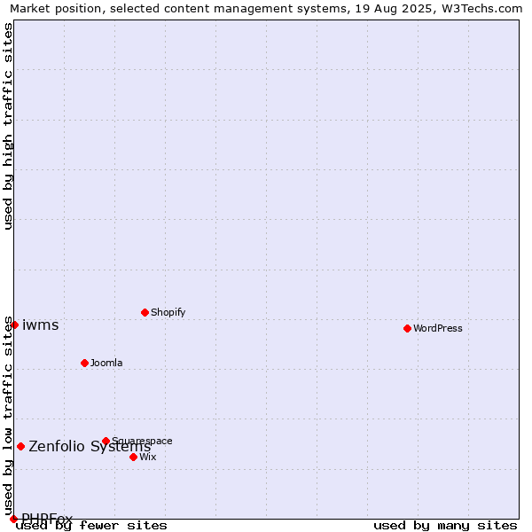 Market position of Zenfolio Systems vs. iwms vs. PHPFox