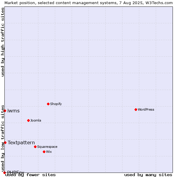 Market position of Textpattern vs. iwms vs. PHPFox