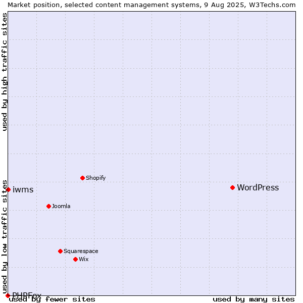 Market position of WordPress vs. iwms vs. PHPFox