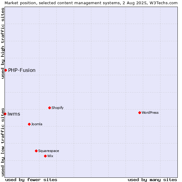 Market position of PHP-Fusion vs. iwms