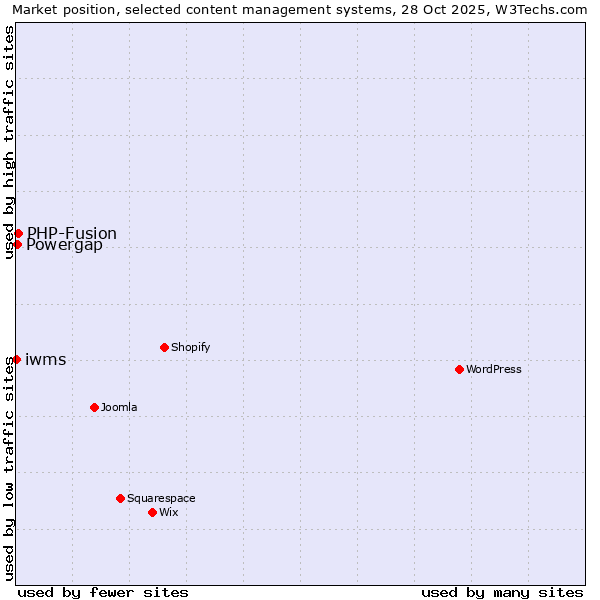 Market position of PHP-Fusion vs. Powergap vs. iwms