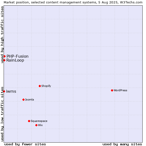 Market position of PHP-Fusion vs. RainLoop vs. iwms
