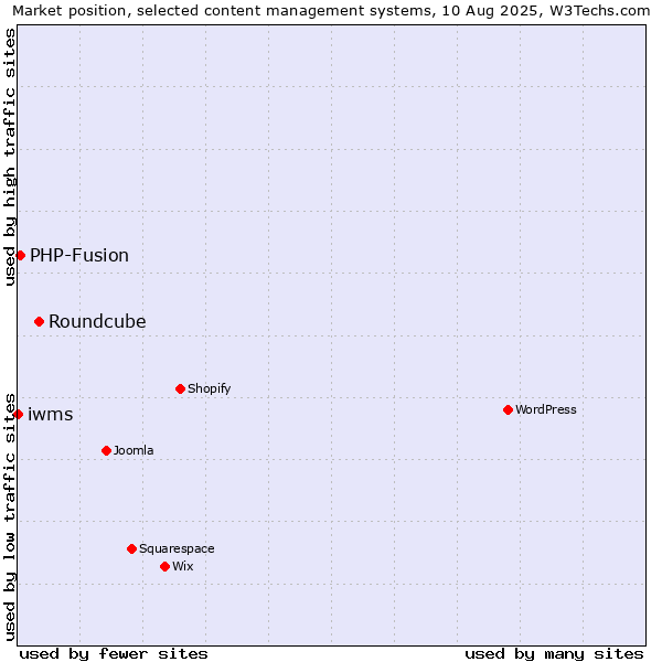 Market position of Roundcube vs. PHP-Fusion vs. iwms