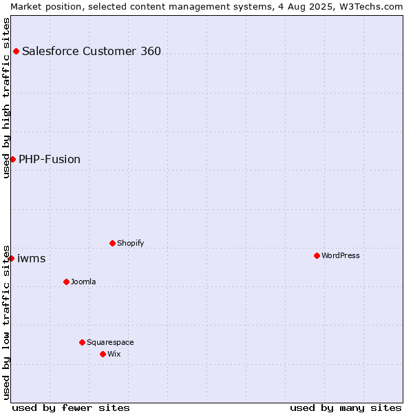 Market position of Salesforce Customer 360 vs. PHP-Fusion vs. iwms