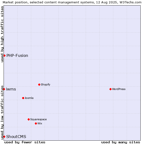 Market position of PHP-Fusion vs. ShoutCMS vs. iwms
