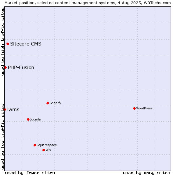 Market position of Sitecore CMS vs. PHP-Fusion vs. iwms