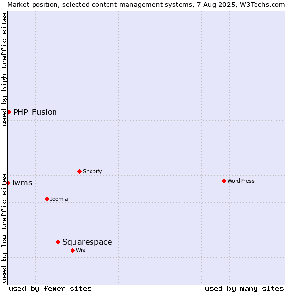 Market position of Squarespace vs. PHP-Fusion vs. iwms