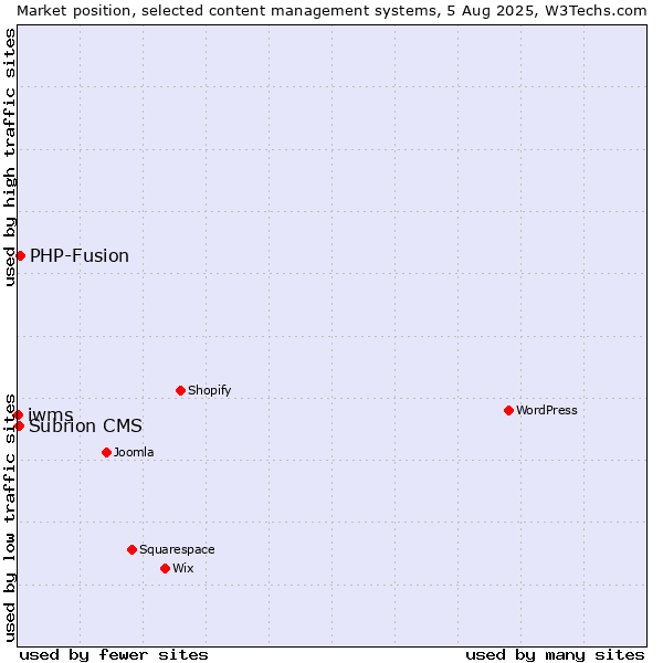 Market position of PHP-Fusion vs. Subrion CMS vs. iwms