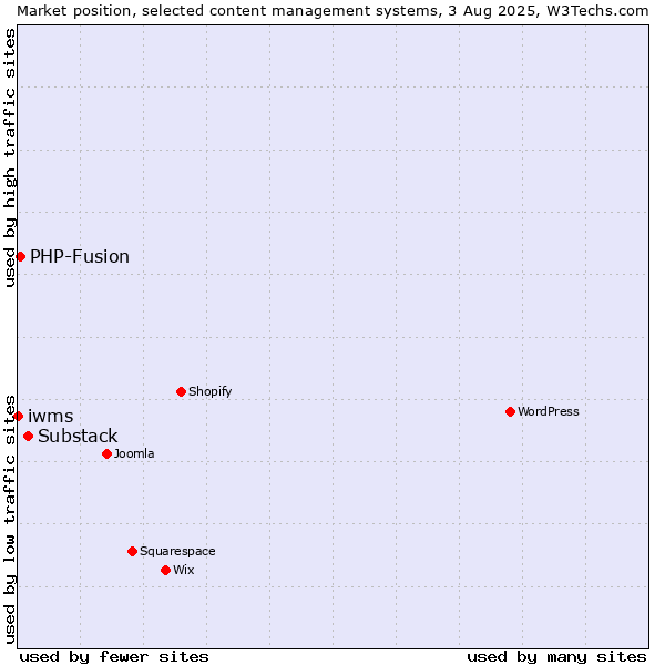 Market position of Substack vs. PHP-Fusion vs. iwms