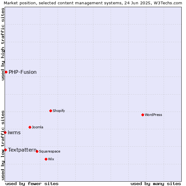 Market position of PHP-Fusion vs. Textpattern vs. iwms