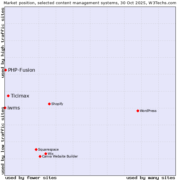 Market position of Ticimax vs. PHP-Fusion vs. iwms
