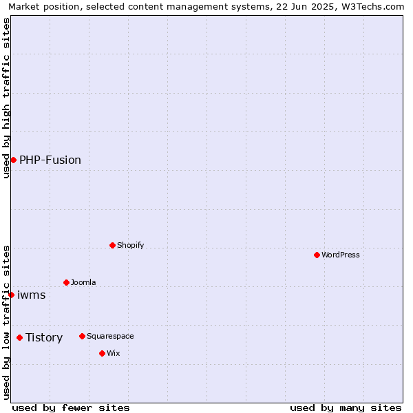 Market position of Tistory vs. PHP-Fusion vs. iwms