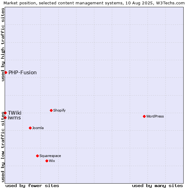 Market position of PHP-Fusion vs. iwms vs. TWiki