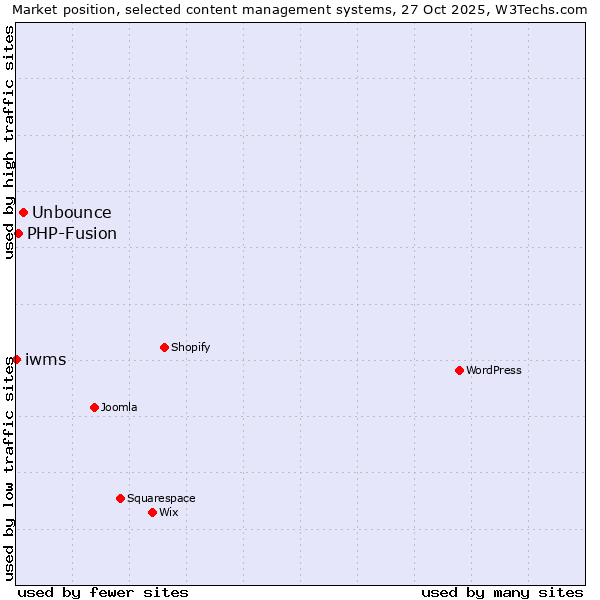 Market position of Unbounce vs. PHP-Fusion vs. iwms