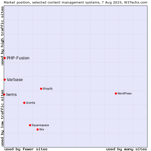 Market position of PHP-Fusion vs. Varbase vs. iwms