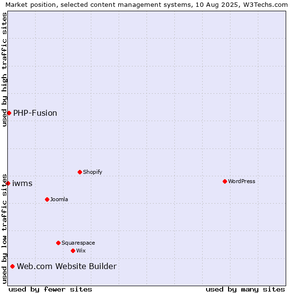 Market position of Web.com Website Builder vs. PHP-Fusion vs. iwms