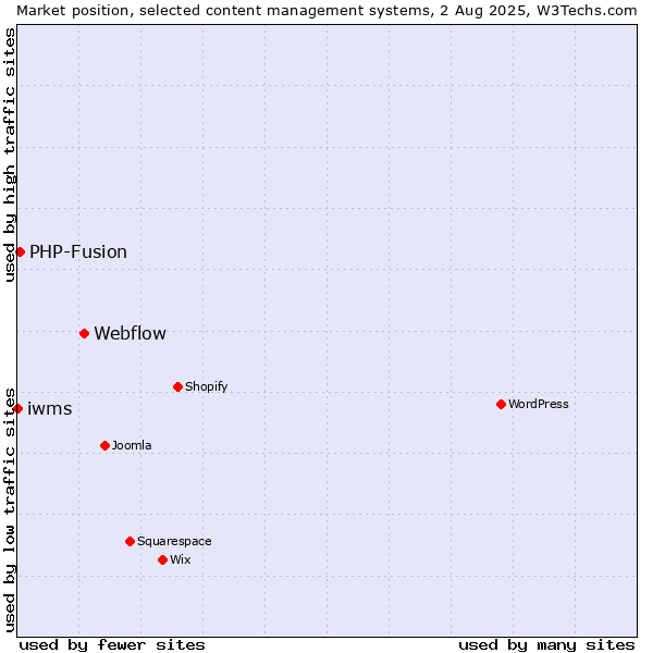 Market position of Webflow vs. PHP-Fusion vs. iwms