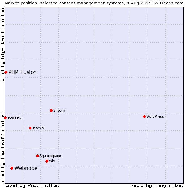 Market position of Webnode vs. PHP-Fusion vs. iwms