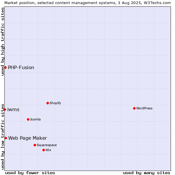 Market position of Web Page Maker vs. PHP-Fusion vs. iwms